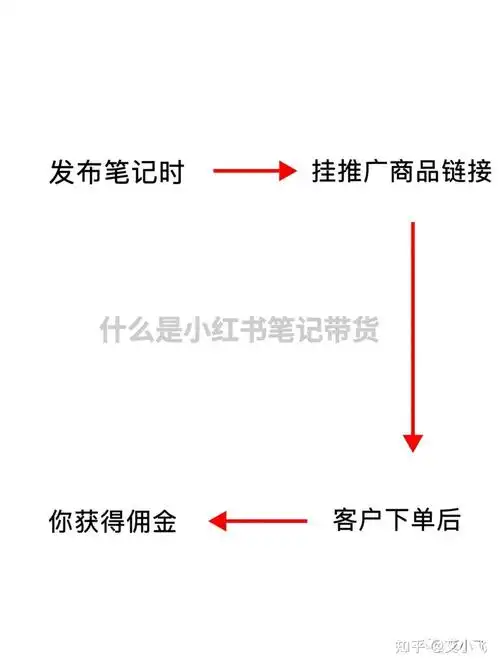 小红书发布笔记带货如何赚钱