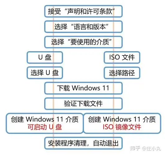 如何安装windows11