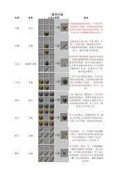 我的世界基础食物怎么合成