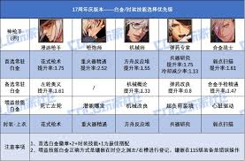 DNF17周年庆男漫游毕业装备怎么搭配