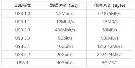 usb3.0传输速度是多少