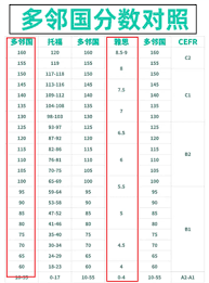 多邻国与雅思哪个更容易考
