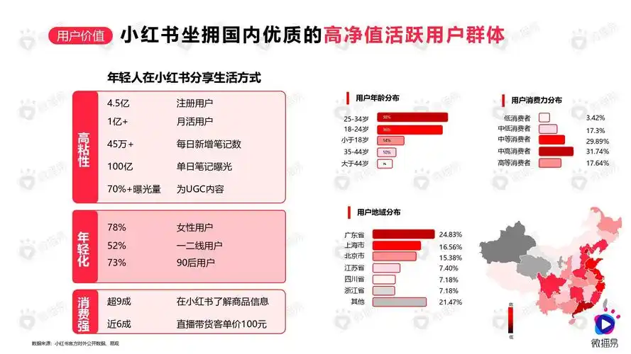 小红书发布内容如何分类