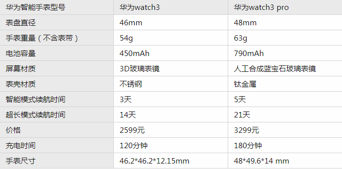 华为watch3和3pro对比分析