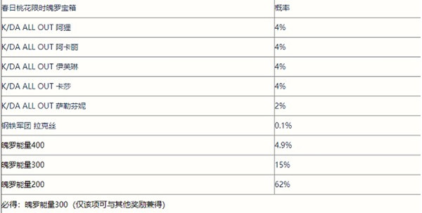 英雄联盟手游春日桃花限时魄罗宝箱皮肤怎么获取