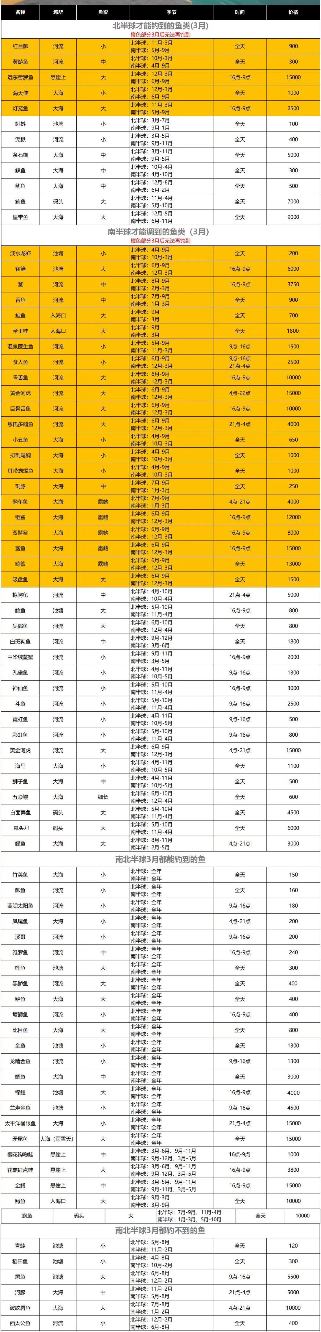 动物森友会南半球能抓到什么鱼