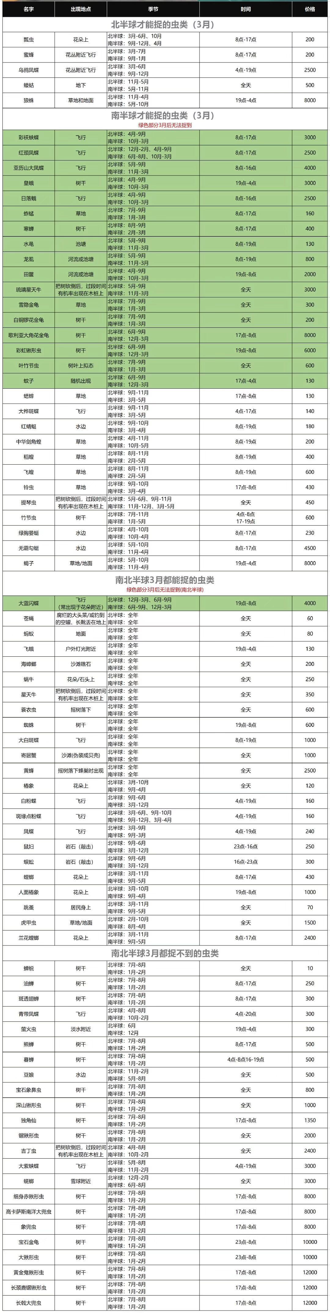 动物森友会南北半球能捕捉到什么