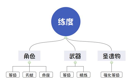 原神队伍练度如何提升