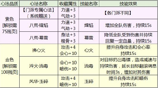 天涯明月刀手游心法有什么用