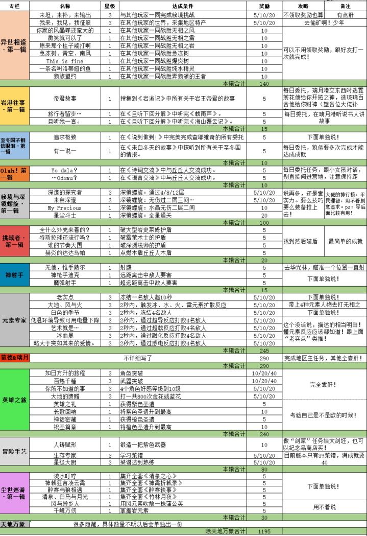 原神全成就如何达成