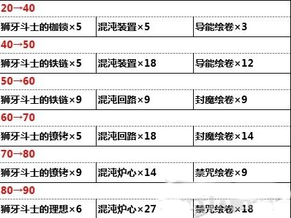 原神天空之脊突破材料有哪些