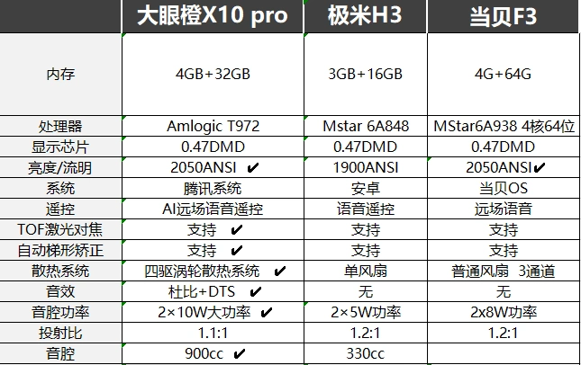大眼橙x10pro对比当贝f3谁更具优势