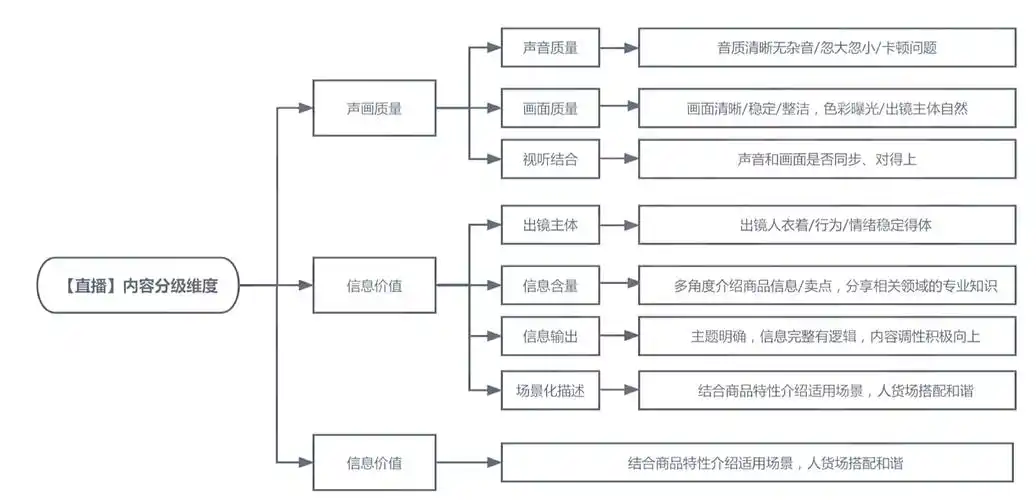 2024年直播短视频内容审核标准有哪些调整