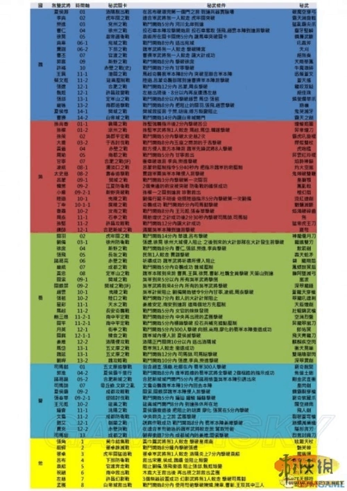 真三国无双起源全武器熟练度解锁能力详情