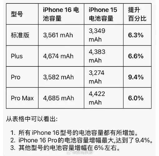 iPhone新款明年能否提升电池容量