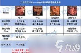 DNF17周年庆血法时装上衣选啥技能