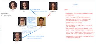 HouseParty全人物顺序进行