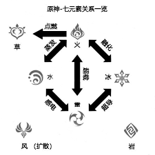 原神中岩属性被什么克制