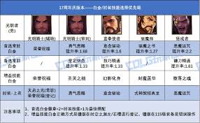 DNF17周年庆版本魔皇白金徽章选什么