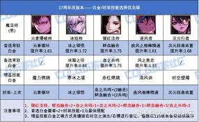 DNF17周年庆版本协战师白金徽章怎么选