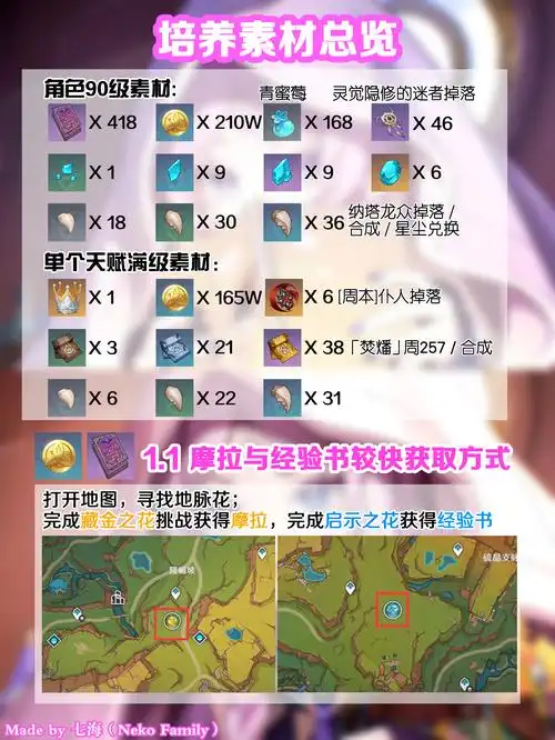 原神茜特菈莉天赋突破要用到什么材料