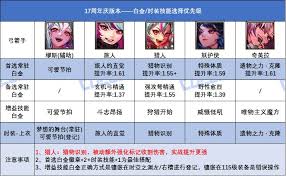 DNF17周年庆版本女弹药选什么白金徽章好