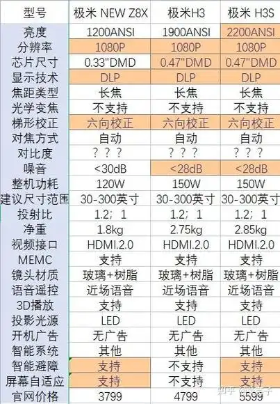 极米h3什么时候上市