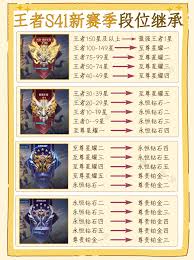 王者S41新赛季天元段位怎么继承