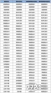 王者S41新赛季天元段位怎么继承