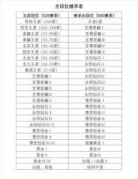 王者S41新赛季天元段位继承规则