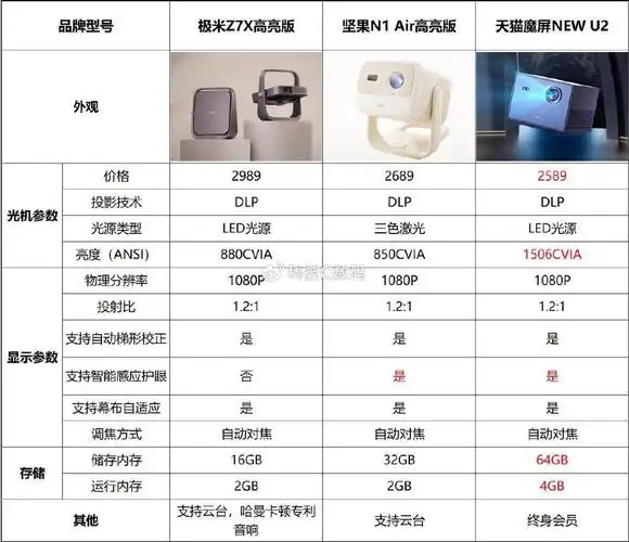 天猫魔屏a1与坚果g7对比评测