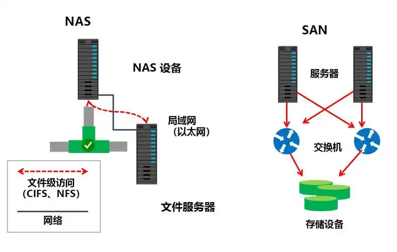 nas存储与san存储的差异