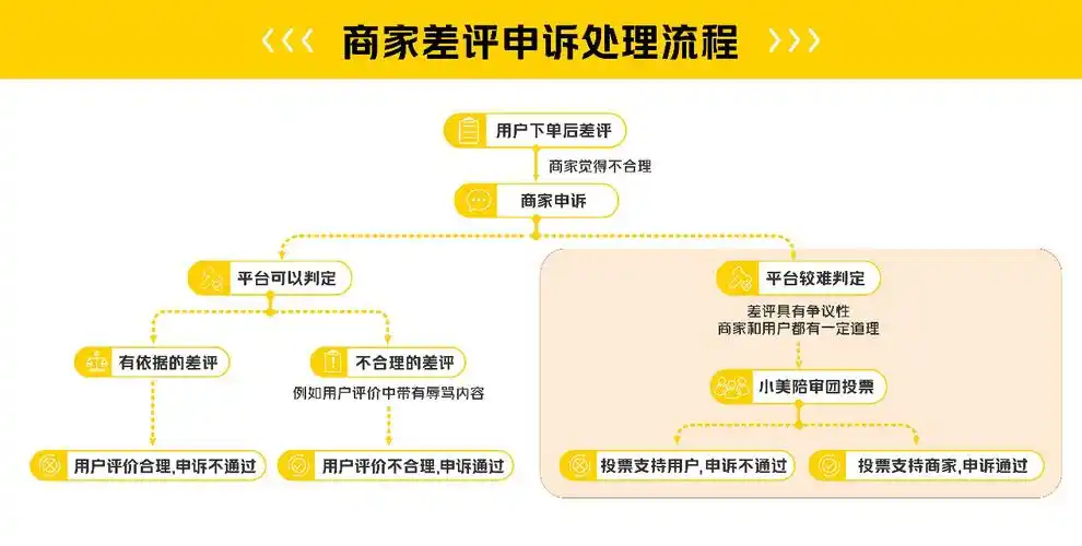 美团投诉流程怎么操作