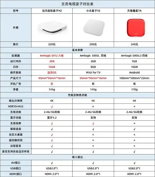 当贝c2和天猫m2有什么区别