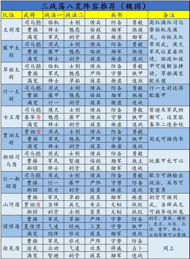 三国志战略版t0天花板阵容是什么