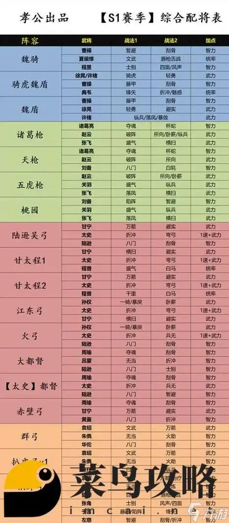 三国志战略版t0天花板阵容是什么