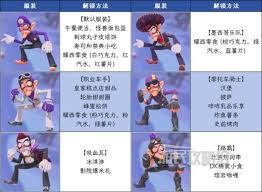 马里奥赛车世界角色服装图鉴怎么获取