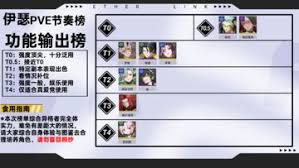 伊瑟全角色PVE节奏榜怎么看