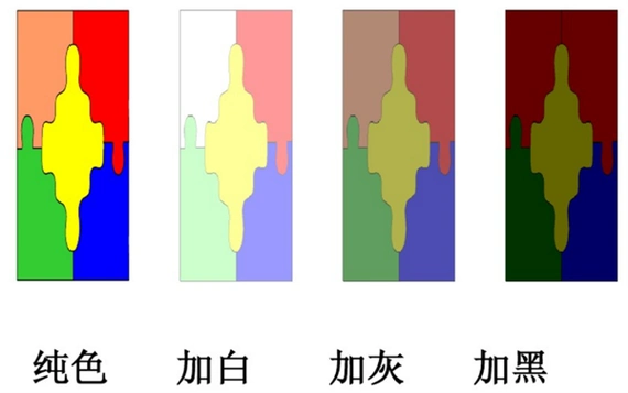 对比度与饱和度有何不同