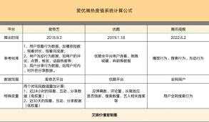 爱奇艺内容热度是如何计算的