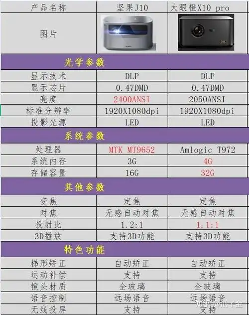 大眼橙x10pro对比x10怎么样 
