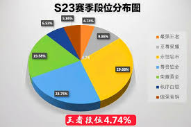 王者荣耀晋级快还是排位快