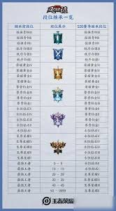 王者荣耀晋级快还是排位快