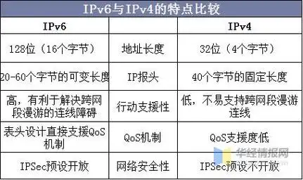ipv4和ipv6哪个网速更快