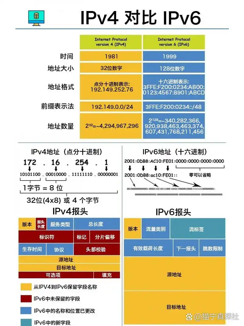 ipv4和ipv6哪个网速更快