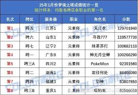 2025年dnf跨区表是什么