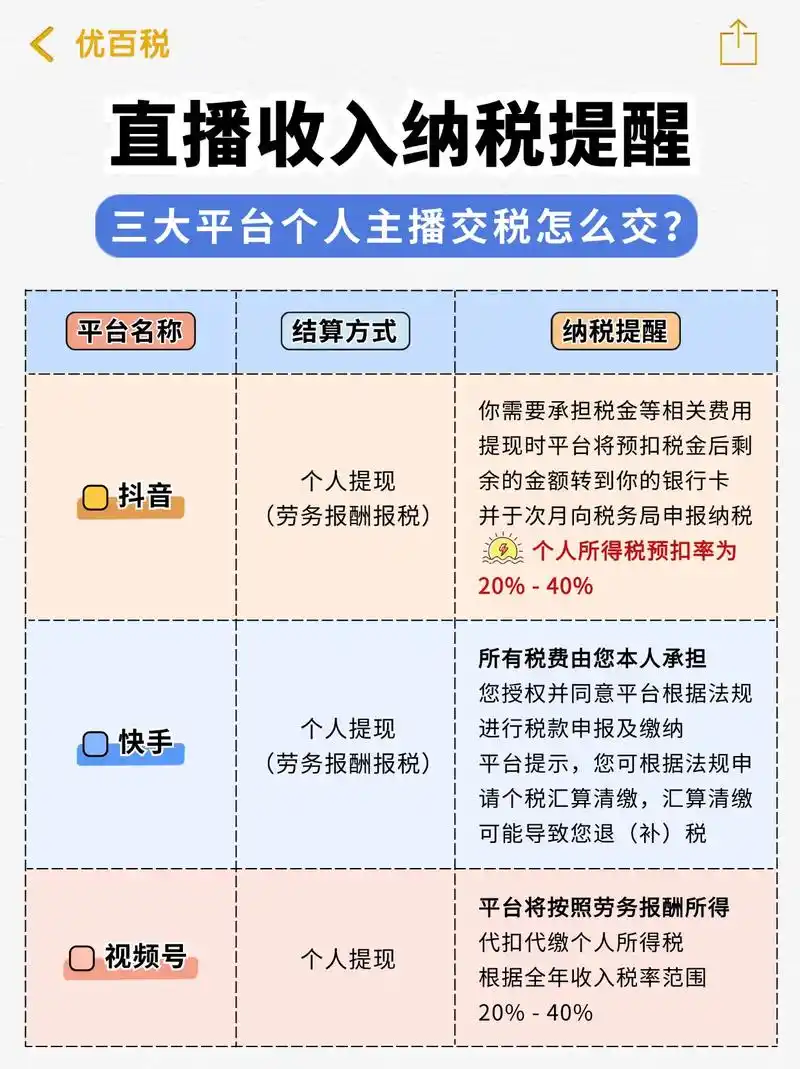 快手达人赚钱是否要交税