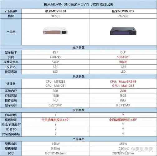 极米movin01与01x有哪些不同之处
