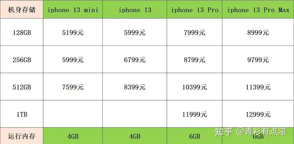 iPhone13的运行内存大小