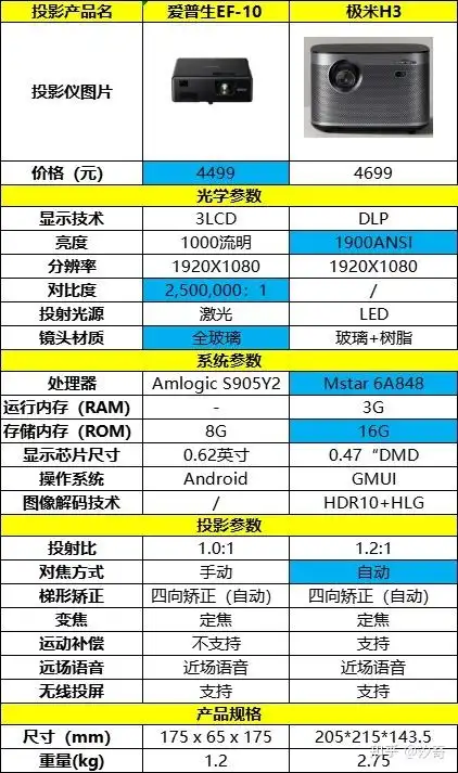 爱普生ef11与ef10对比评测
